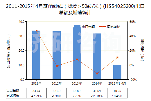 2011-2015年4月聚酯紗線（捻度＞50轉(zhuǎn)/米）(HS54025200)出口總額及增速統(tǒng)計